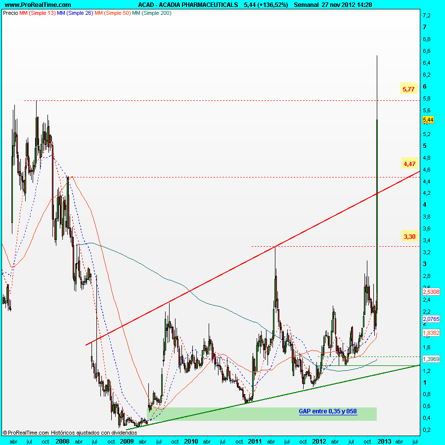 ACADIA PHARMACEUTICALS