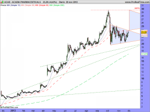 ACADIA PHARMACEUTICALS