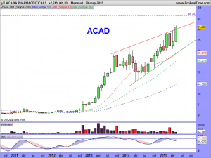 ACADIA PHARMACEUTICALS