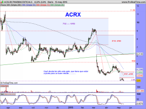 ACELRX PHARMACEUTICALS