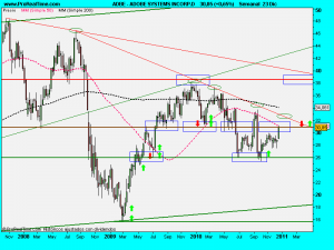 ADOBE SYSTEMS INCORP.D