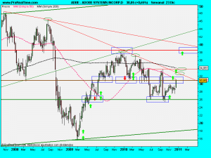 ADOBE SYSTEMS INCORP.D