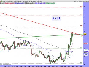ADVANCED MICRO DEVICES INC.