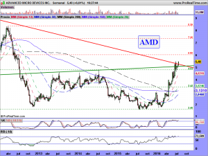 ADVANCED MICRO DEVICES INC.