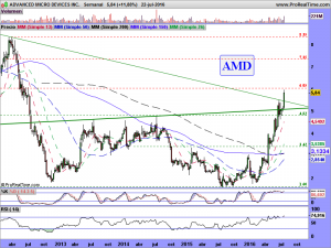 ADVANCED MICRO DEVICES INC.