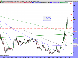 ADVANCED MICRO DEVICES INC.