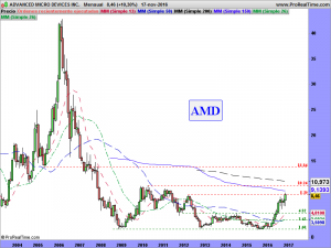 ADVANCED MICRO DEVICES INC.