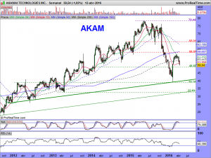 AKAMAI TECHNOLOGIES INC.