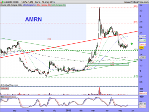 AMARIN CORP.