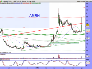 AMARIN CORP.