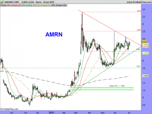 AMARIN CORP.