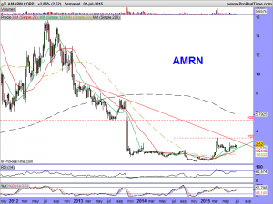 AMARIN CORP.