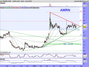 AMARIN CORP.