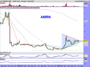 AMARIN CORP.