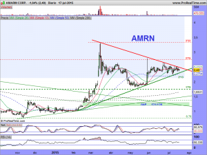 AMARIN CORP.