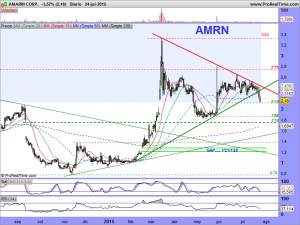 AMARIN CORP.