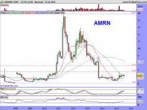 AMARIN CORP.