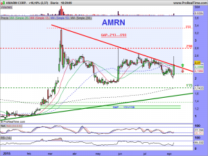 AMARIN CORP.