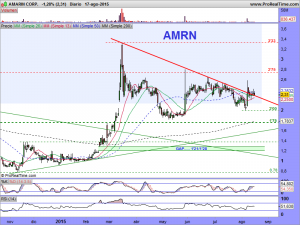 AMARIN CORP.