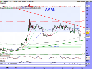 AMARIN CORP.