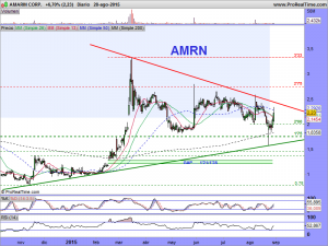 AMARIN CORP.