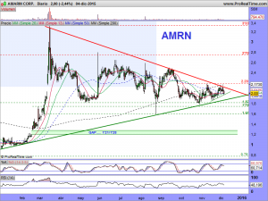 AMARIN CORP.