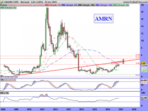 AMARIN CORP.