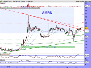 AMARIN CORP.DIARIO