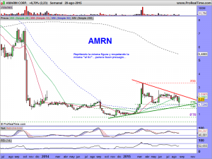 AMARIN CORP.semanal