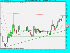 AMERICAN CAPITAL  LTD.semanal