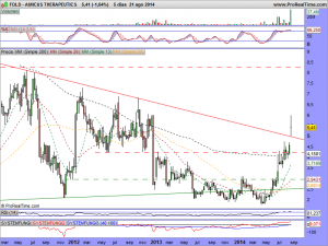 AMICUS THERAPEUTICS