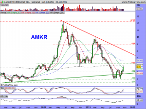 AMKOR TECHNOLOGY INC.