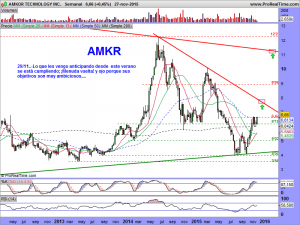 AMKOR TECHNOLOGY INC.