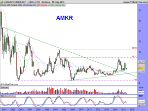 AMKOR TECHNOLOGY