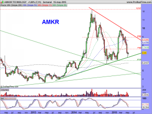 AMKOR TECHNOLOGY