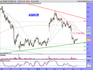 AMKOR TECHNOLOGY