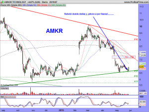 AMKOR TECHNOLOGY