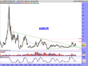 AMKOR TECHNOLOGY