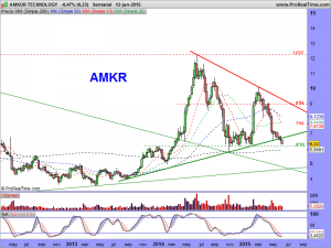 AMKOR TECHNOLOGY