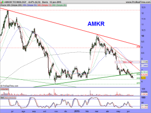 AMKOR TECHNOLOGY