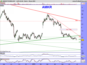 AMKOR TECHNOLOGY