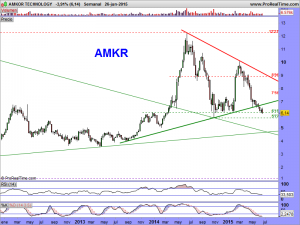 AMKOR TECHNOLOGY