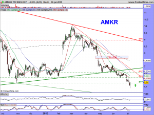 AMKOR TECHNOLOGY