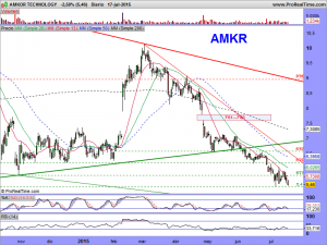 AMKOR TECHNOLOGY