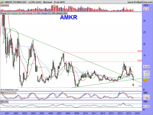 AMKOR TECHNOLOGY