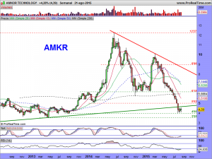 AMKOR TECHNOLOGY