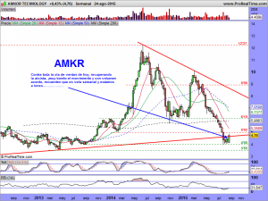 AMKOR TECHNOLOGY