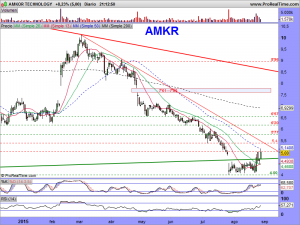 AMKOR TECHNOLOGY