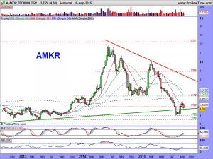 AMKOR TECHNOLOGY