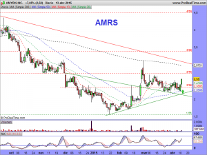 AMYRIS INC.